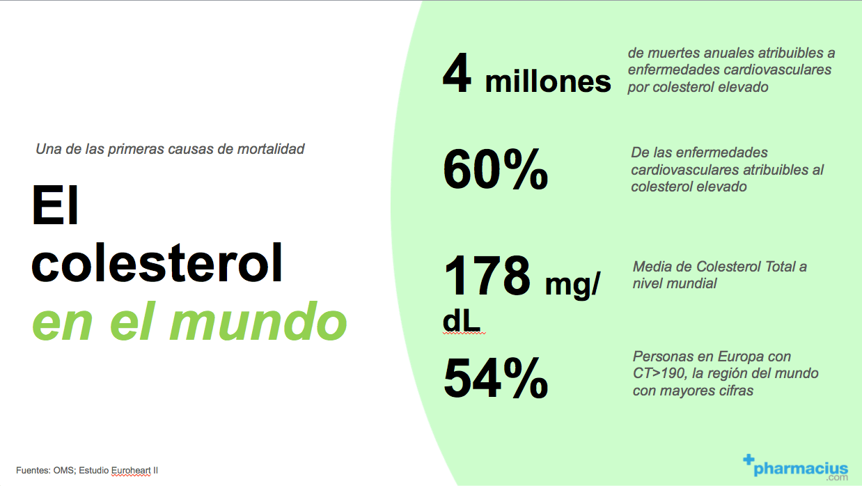 Resumen de las principales cifras del colesterol a nivel mundial
