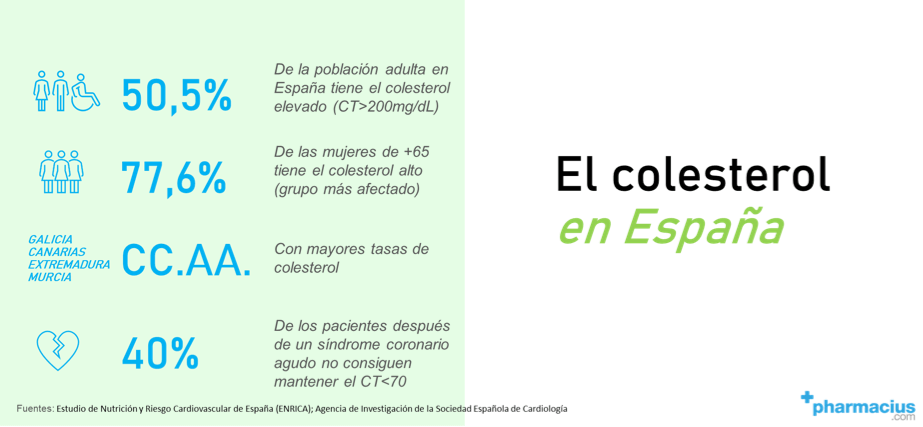 Datos representativos del colesterol en España