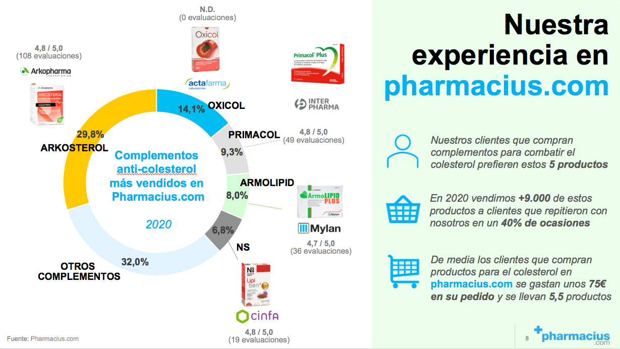 Los productos más vendidos para el colesterol en Pharmacius